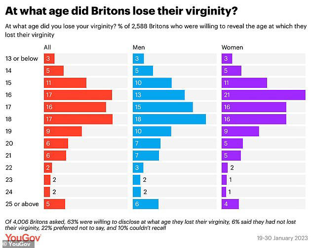 The findings come shortly after a YouGov poll revealed that the average age for a person to lose their virginity in Britain is 17